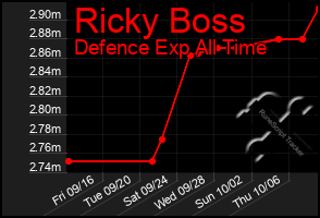 Total Graph of Ricky Boss