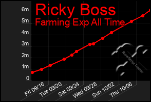 Total Graph of Ricky Boss