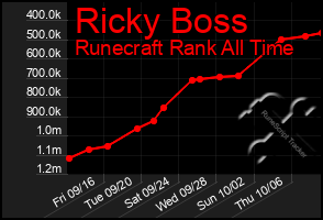 Total Graph of Ricky Boss