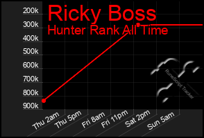 Total Graph of Ricky Boss