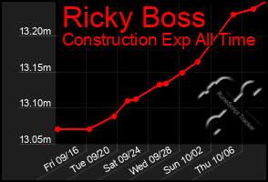 Total Graph of Ricky Boss