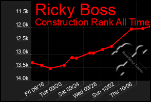 Total Graph of Ricky Boss