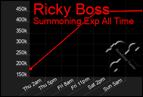 Total Graph of Ricky Boss