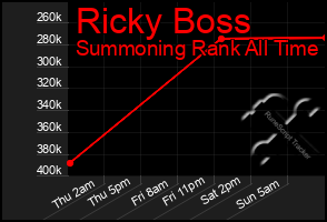 Total Graph of Ricky Boss