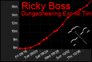 Total Graph of Ricky Boss