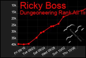 Total Graph of Ricky Boss