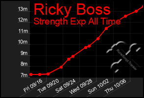 Total Graph of Ricky Boss