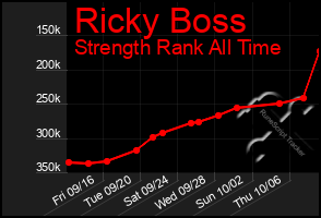 Total Graph of Ricky Boss