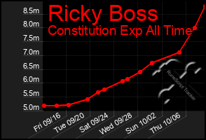 Total Graph of Ricky Boss