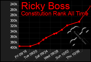 Total Graph of Ricky Boss