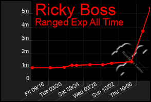 Total Graph of Ricky Boss