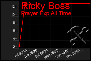 Total Graph of Ricky Boss