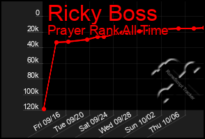 Total Graph of Ricky Boss