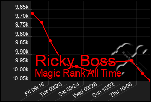 Total Graph of Ricky Boss