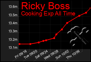 Total Graph of Ricky Boss