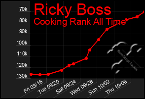 Total Graph of Ricky Boss