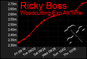 Total Graph of Ricky Boss