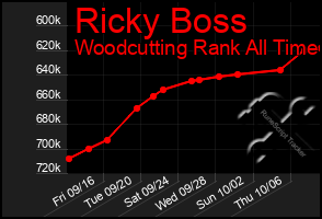 Total Graph of Ricky Boss