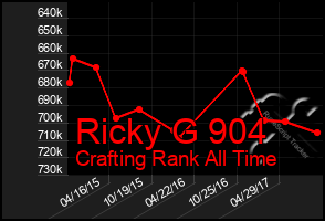 Total Graph of Ricky G 904