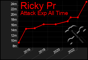 Total Graph of Ricky Pr