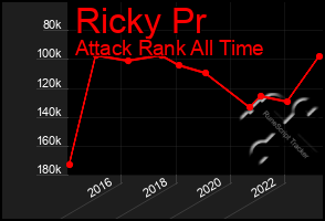 Total Graph of Ricky Pr