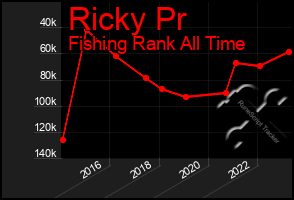 Total Graph of Ricky Pr