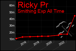 Total Graph of Ricky Pr