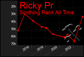 Total Graph of Ricky Pr