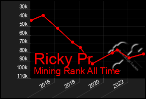 Total Graph of Ricky Pr