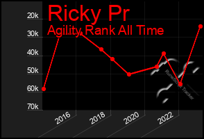 Total Graph of Ricky Pr