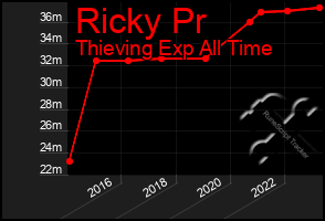 Total Graph of Ricky Pr