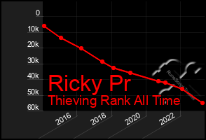 Total Graph of Ricky Pr