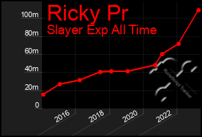 Total Graph of Ricky Pr