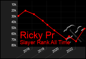 Total Graph of Ricky Pr