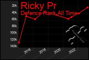 Total Graph of Ricky Pr