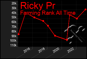 Total Graph of Ricky Pr