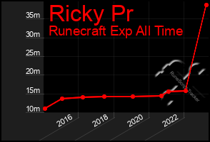 Total Graph of Ricky Pr