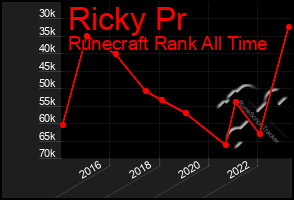 Total Graph of Ricky Pr