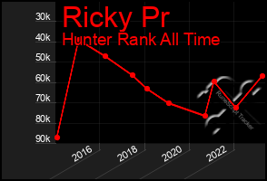 Total Graph of Ricky Pr