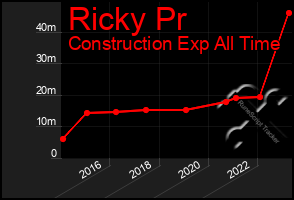 Total Graph of Ricky Pr