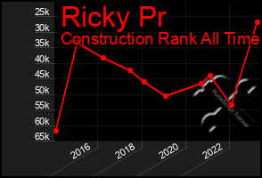 Total Graph of Ricky Pr