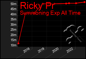 Total Graph of Ricky Pr