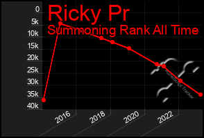 Total Graph of Ricky Pr