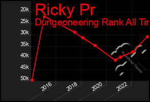 Total Graph of Ricky Pr