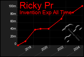 Total Graph of Ricky Pr