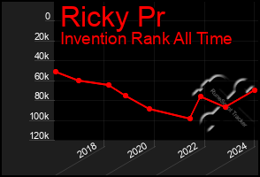 Total Graph of Ricky Pr