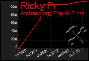 Total Graph of Ricky Pr