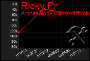 Total Graph of Ricky Pr