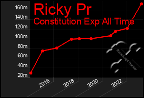 Total Graph of Ricky Pr