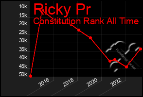 Total Graph of Ricky Pr